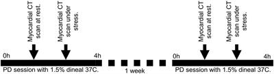 Therapeutic Hypothermia Reduces Peritoneal Dialysis Induced Myocardial Blood Flow Heterogeneity and Arrhythmia